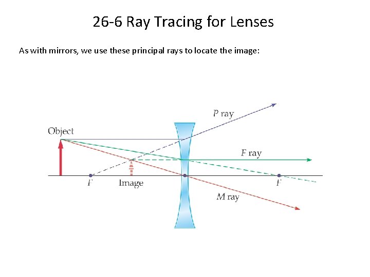 26 -6 Ray Tracing for Lenses As with mirrors, we use these principal rays