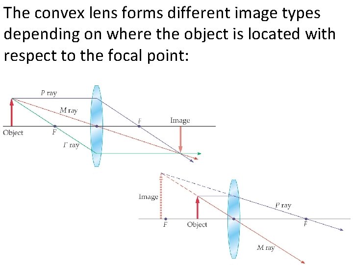 The convex lens forms different image types depending on where the object is located