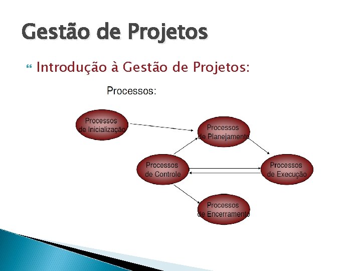 Gestão de Projetos Introdução à Gestão de Projetos: 