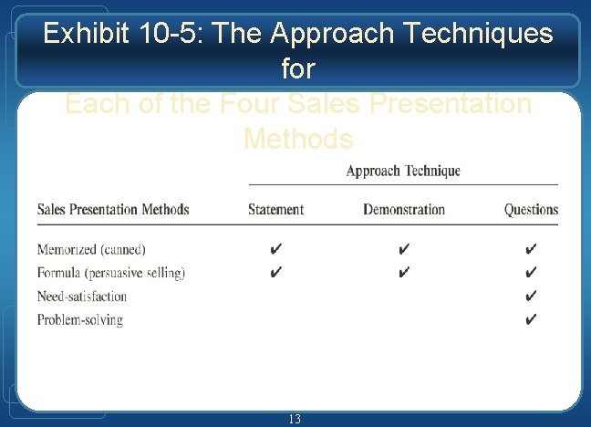 Exhibit 10 -5: The Approach Techniques for Each of the Four Sales Presentation Methods