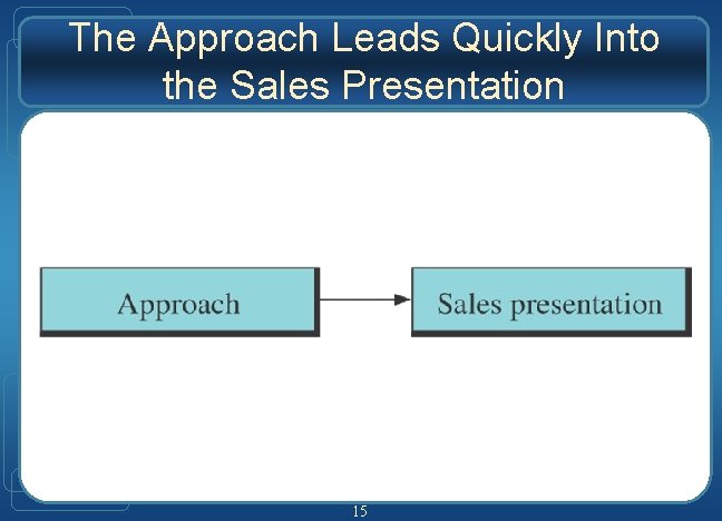 The Approach Leads Quickly Into the Sales Presentation 15 