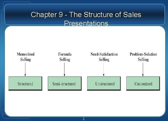 Chapter 9 - The Structure of Sales Presentations 2 