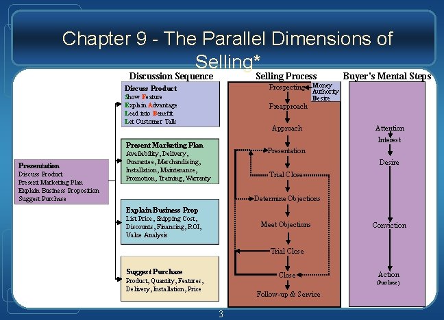 Chapter 9 - The Parallel Dimensions of Selling* Discussion Sequence Selling Process Discuss Product