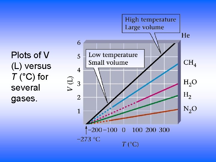 Plots of V (L) versus T (°C) for several gases. 