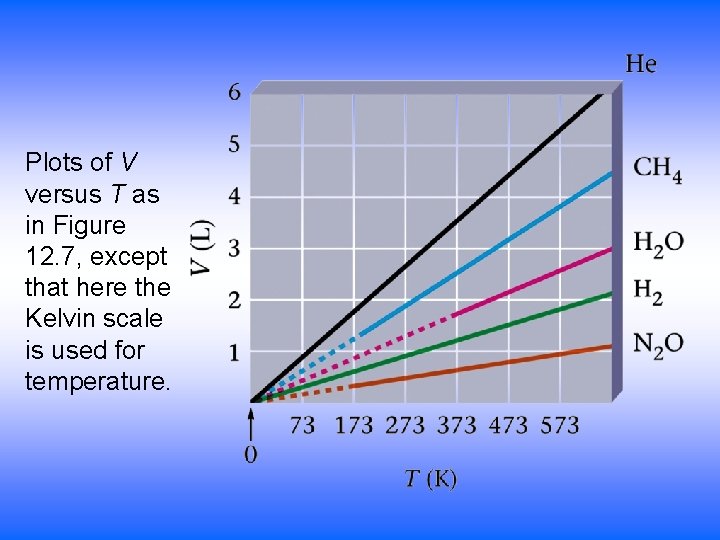 Plots of V versus T as in Figure 12. 7, except that here the