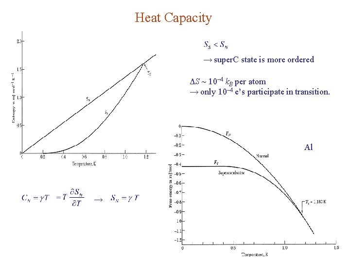 Heat Capacity → super. C state is more ordered ΔS ~ 10– 4 k.