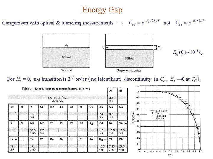 Energy Gap Comparison with optical & tunneling measurements → not For Ha = 0,