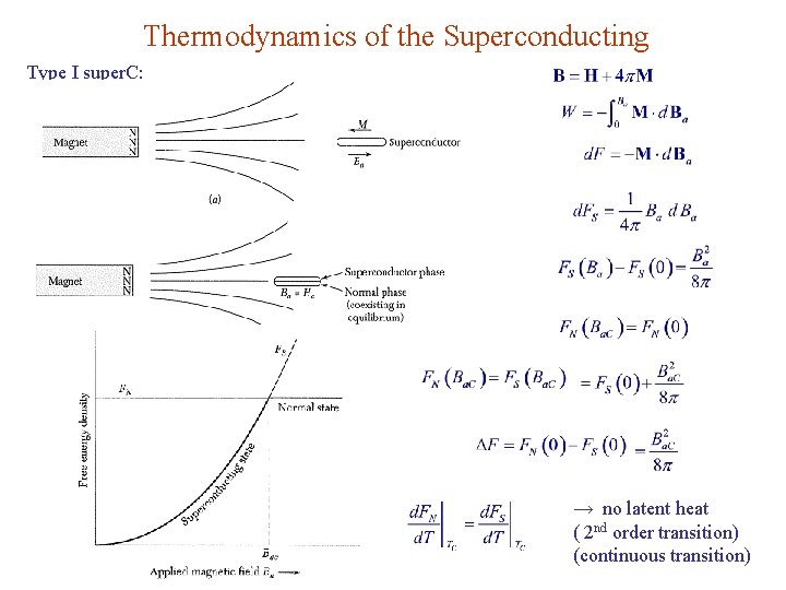 Thermodynamics of the Superconducting Type I super. C: → no latent heat ( 2