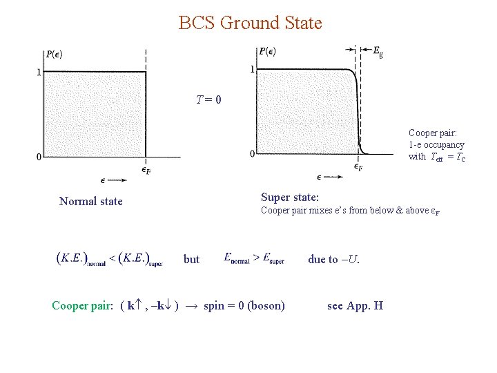 BCS Ground State T=0 Cooper pair: 1 -e occupancy with Teff = TC Super