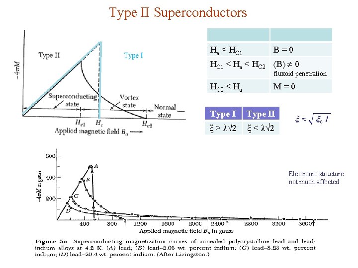 Type II Superconductors Ha < HC 1 B=0 HC 1 < Ha < HC