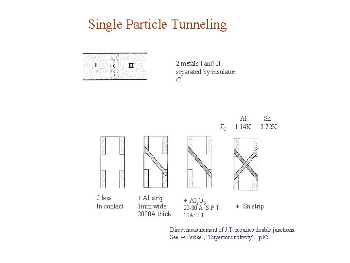 Single Particle Tunneling 2 metals I and II separated by insulator C. TC Glass