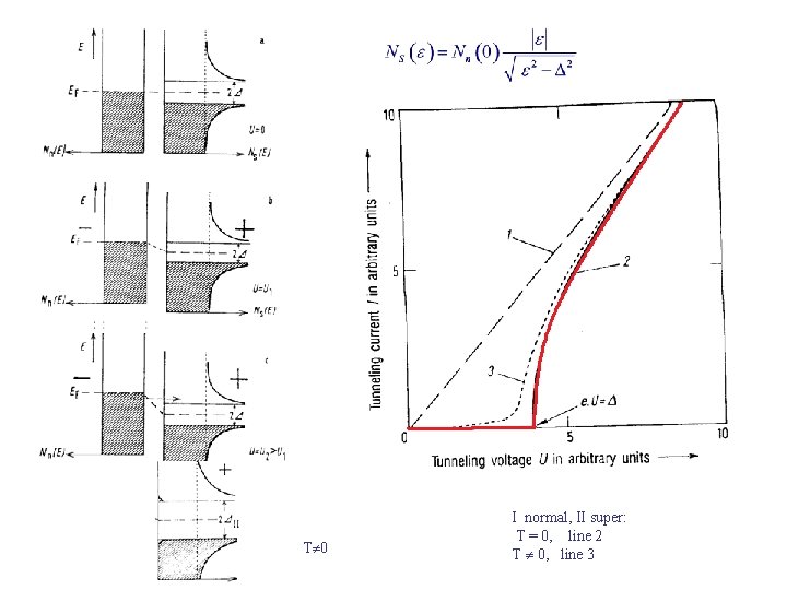 T 0 I normal, II super: T = 0, line 2 T 0, line