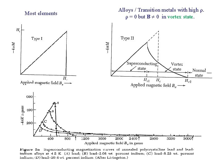 Most elements Alloys / Transition metals with high ρ. ρ = 0 but B