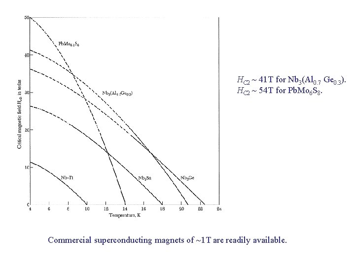 HC 2 ~ 41 T for Nb 3(Al 0. 7 Ge 0. 3). HC