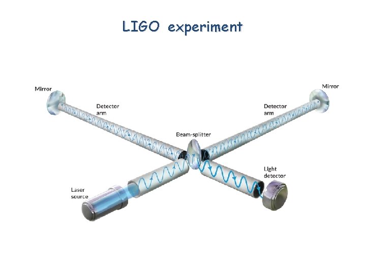 LIGO experiment 