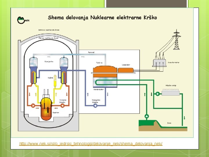 http: //www. nek. si/sl/o_jedrski_tehnologiji/delovanje_nek/shema_delovanja_nek/ 