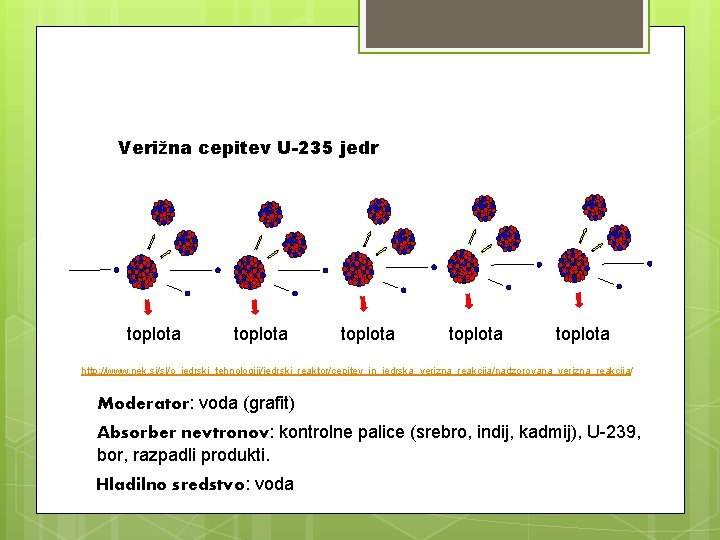 Verižna cepitev U-235 jedr toplota toplota http: //www. nek. si/sl/o_jedrski_tehnologiji/jedrski_reaktor/cepitev_in_jedrska_verizna_reakcija/nadzorovana_verizna_reakcija/ Moderator: voda (grafit) Absorber
