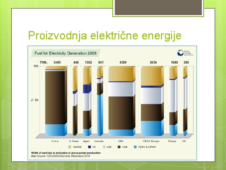 Proizvodnja električne energije 