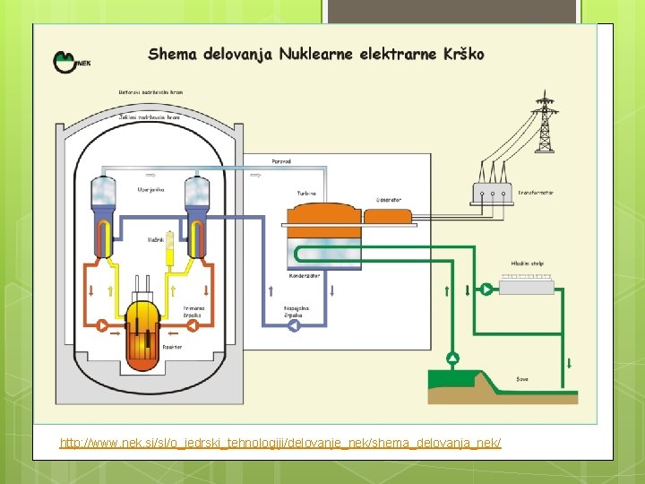 http: //www. nek. si/sl/o_jedrski_tehnologiji/delovanje_nek/shema_delovanja_nek/ 