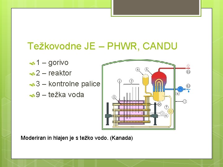 Težkovodne JE – PHWR, CANDU 1 – gorivo 2 – reaktor 3 – kontrolne