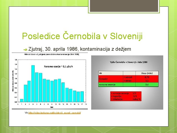 Posledice Černobila v Sloveniji Zjutraj, 30. aprila 1986, kontaminacija z dežjem Vir: http: //videolectures.