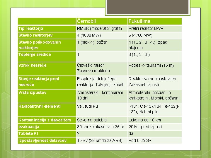  Černobil Fukušima Tip reaktorja RMBK (moderator grafit) Vrelni reaktor BWR Število reaktorjev 4