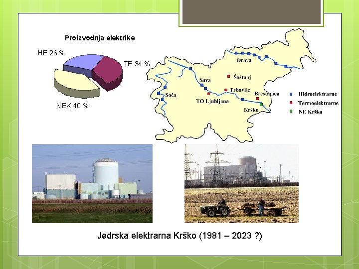 Proizvodnja elektrike HE 26 % TE 34 % NEK 40 % Jedrska elektrarna Krško