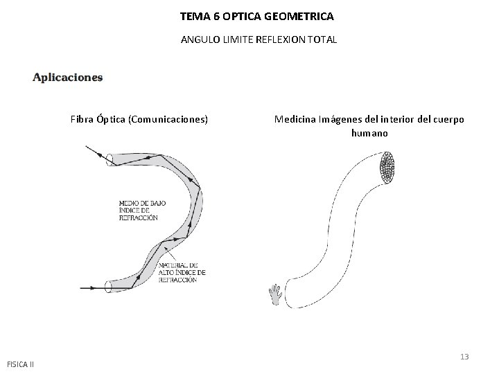 TEMA 6 OPTICA GEOMETRICA ANGULO LIMITE REFLEXION TOTAL Fibra Óptica (Comunicaciones) FISICA II Medicina