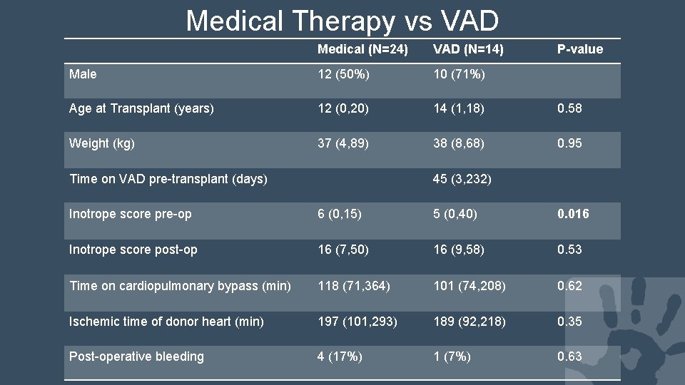 Medical Therapy vs VAD Medical (N=24) VAD (N=14) Male 12 (50%) 10 (71%) Age