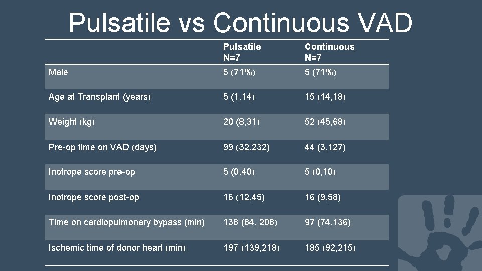 Pulsatile vs Continuous VAD Pulsatile N=7 Continuous N=7 Male 5 (71%) Age at Transplant