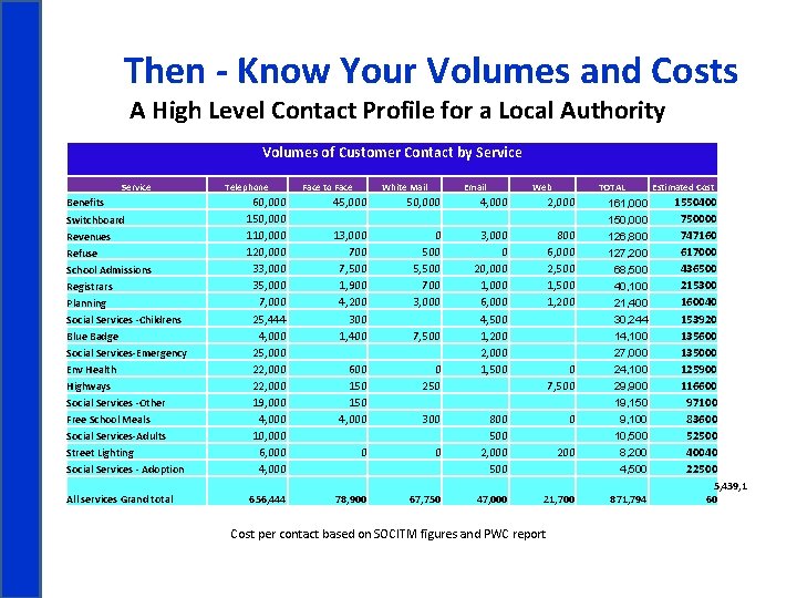 Then - Know Your Volumes and Costs A High Level Contact Profile for a