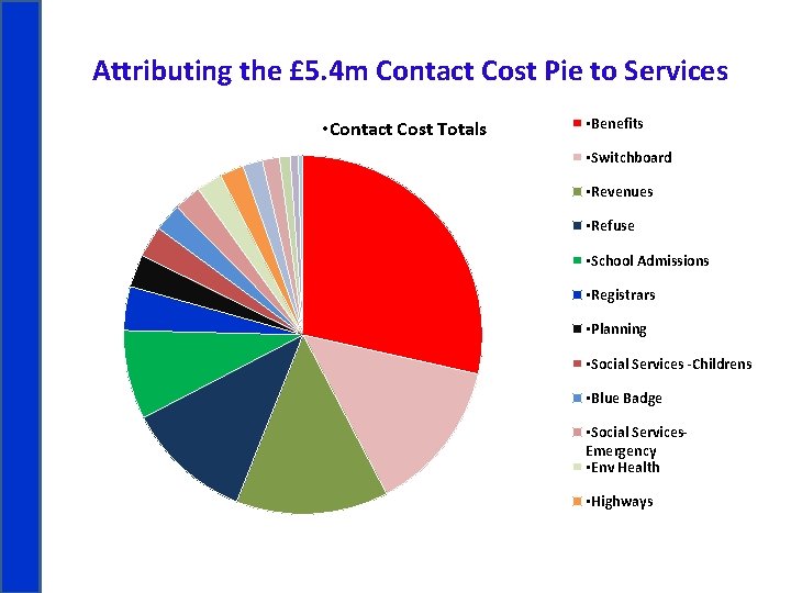 Attributing the £ 5. 4 m Contact Cost Pie to Services • Contact Cost