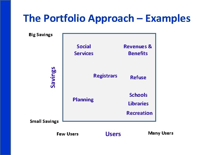 The Portfolio Approach – Examples Big Savings Social Services Revenues & Benefits Registrars Refuse