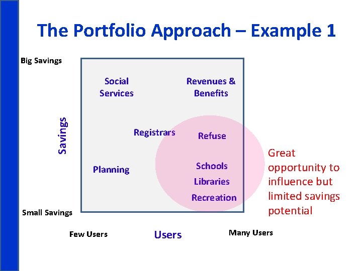 The Portfolio Approach – Example 1 Big Savings Social Services Revenues & Benefits Registrars