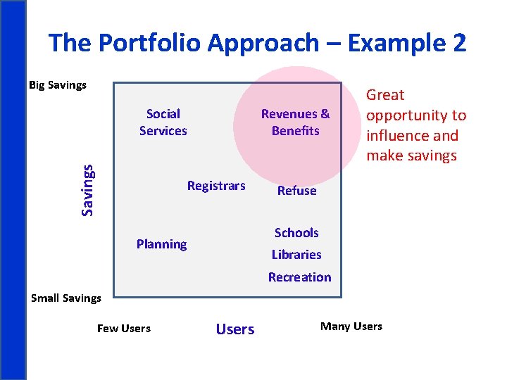 The Portfolio Approach – Example 2 Big Savings Social Services Revenues & Benefits Registrars