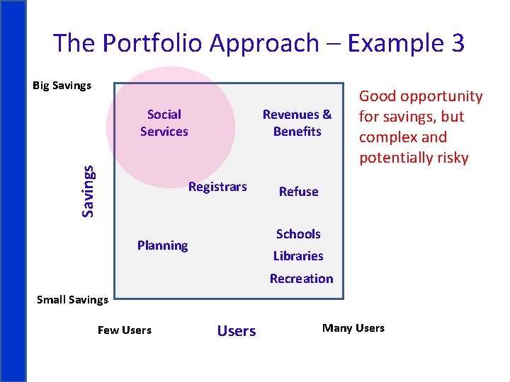 The Portfolio Approach – Example 3 Big Savings Social Services Revenues & Benefits Registrars