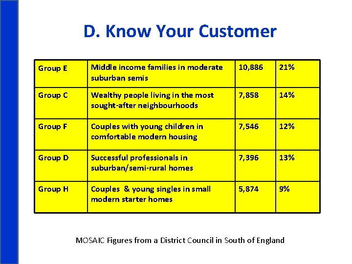 D. Know Your Customer Group E Middle income families in moderate suburban semis 10,
