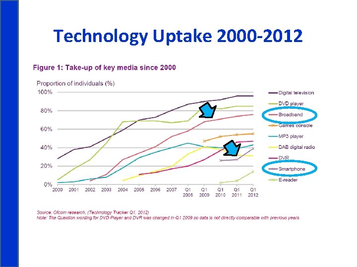 Technology Uptake 2000 -2012 Everything should be made as simple as possible, but not