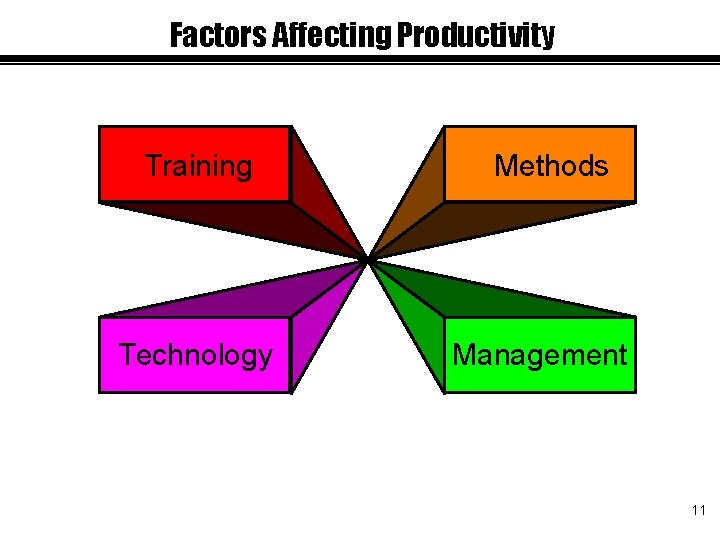 Factors Affecting Productivity Training Technology Methods Management 11 