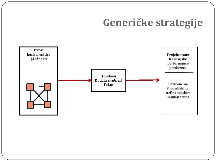 Generičke strategije Izvori konkurentske prednosti Troškovi Dodata vrednost Fokus 