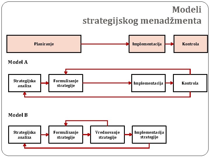 Modeli strategijskog menadžmenta Planiranje Implementacija Kontrola Model A Strategijska analiza Formulisanje strategije Implementacija Model