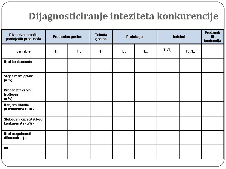 Dijagnosticiranje inteziteta konkurencije Rivalstvo između postojećih preduzeća varijable Broj konkurenata Stopa rasta grane (u