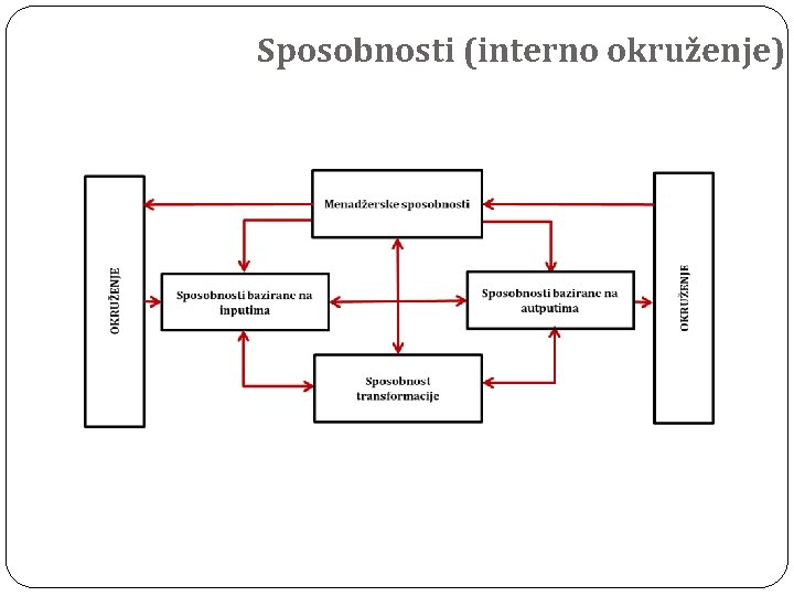 Sposobnosti (interno okruženje) 