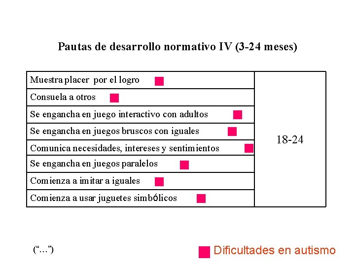 Pautas de desarrollo normativo IV (3 -24 meses) Muestra placer por el logro Consuela Pautas de desarrollo normativo IV (3 -24 meses) Muestra placer por el logro Consuela