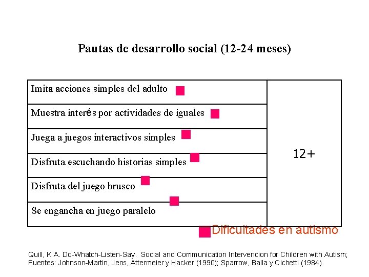 Pautas de desarrollo social (12 -24 meses) Imita acciones simples del adulto Muestra interés Pautas de desarrollo social (12 -24 meses) Imita acciones simples del adulto Muestra interés