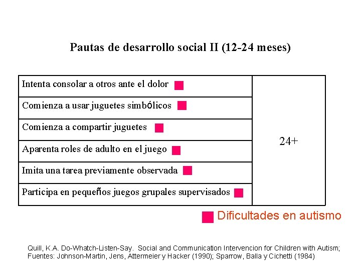 Pautas de desarrollo social II (12 -24 meses) Intenta consolar a otros ante el Pautas de desarrollo social II (12 -24 meses) Intenta consolar a otros ante el