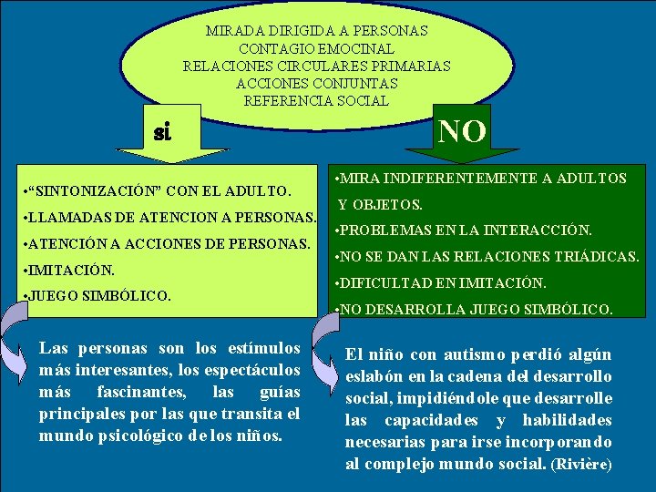 MIRADA DIRIGIDA A PERSONAS CONTAGIO EMOCINAL RELACIONES CIRCULARES PRIMARIAS ACCIONES CONJUNTAS REFERENCIA SOCIAL NO MIRADA DIRIGIDA A PERSONAS CONTAGIO EMOCINAL RELACIONES CIRCULARES PRIMARIAS ACCIONES CONJUNTAS REFERENCIA SOCIAL NO