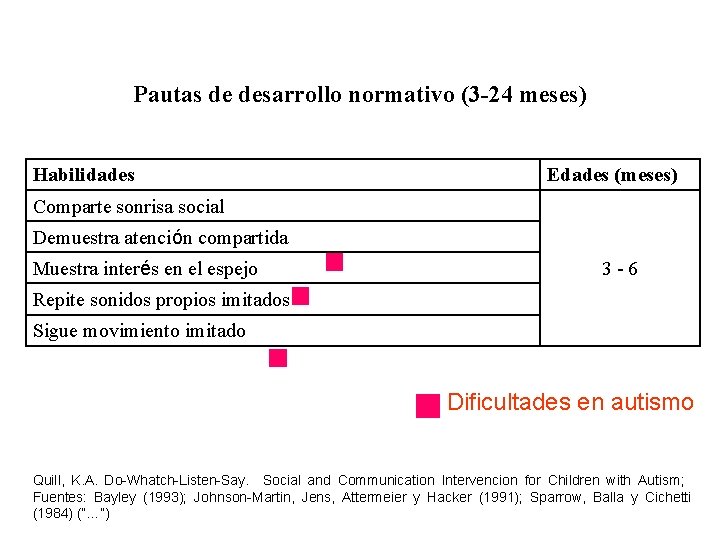 Pautas de desarrollo normativo (3 -24 meses) Habilidades Edades (meses) Comparte sonrisa social Demuestra Pautas de desarrollo normativo (3 -24 meses) Habilidades Edades (meses) Comparte sonrisa social Demuestra