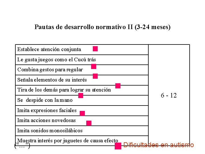 Pautas de desarrollo normativo II (3 -24 meses) Establece atención conjunta Le gusta juegos Pautas de desarrollo normativo II (3 -24 meses) Establece atención conjunta Le gusta juegos