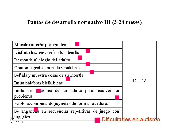 Pautas de desarrollo normativo III (3 -24 meses) Muestra interés por iguales Disfruta hacienda Pautas de desarrollo normativo III (3 -24 meses) Muestra interés por iguales Disfruta hacienda